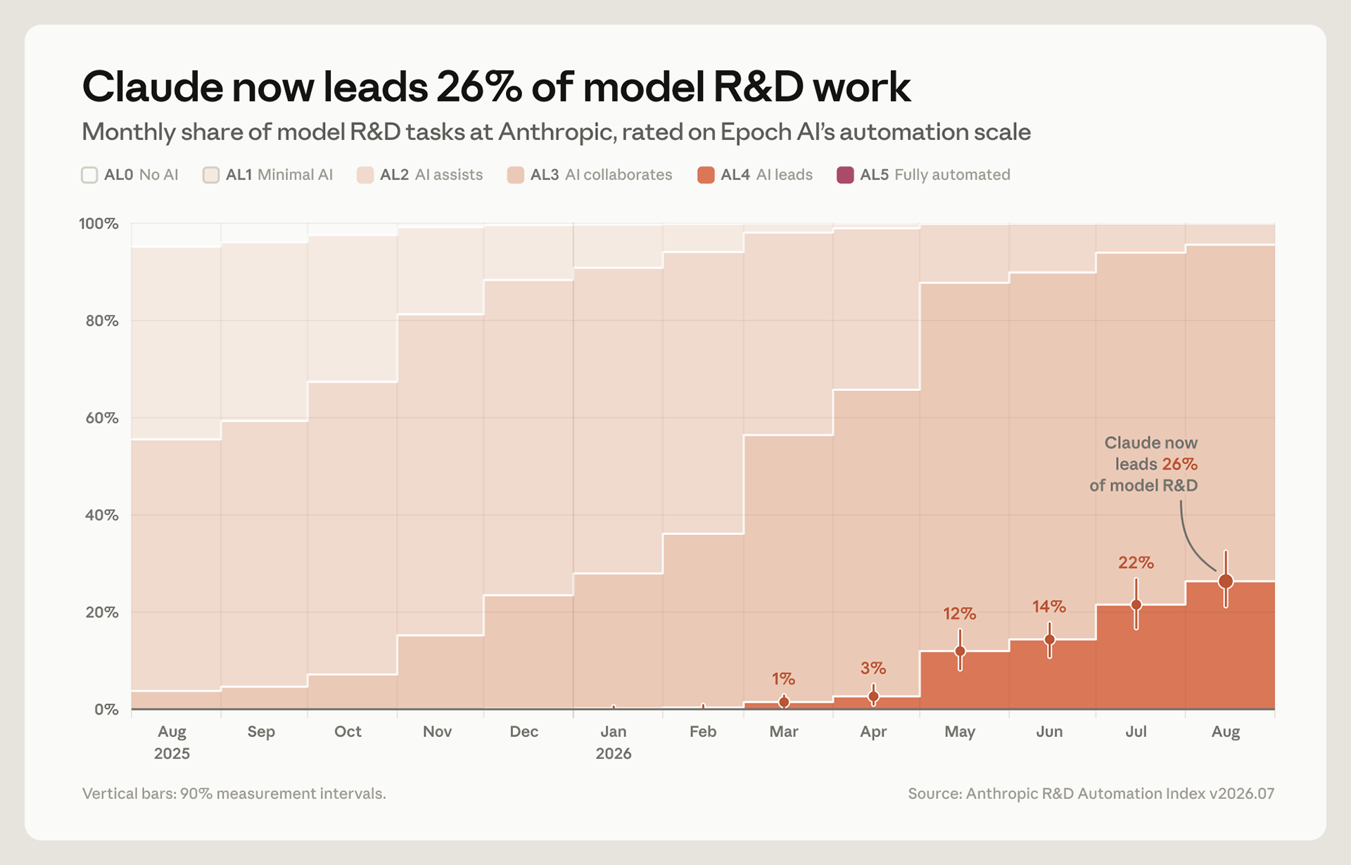 Anthropic reports Claude leads 26% of its AI R&D