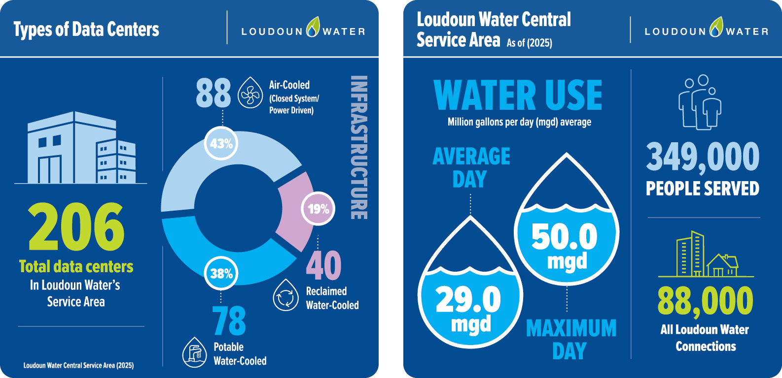 Loudoun Water puts data-center use at 29 million gallons on an average day