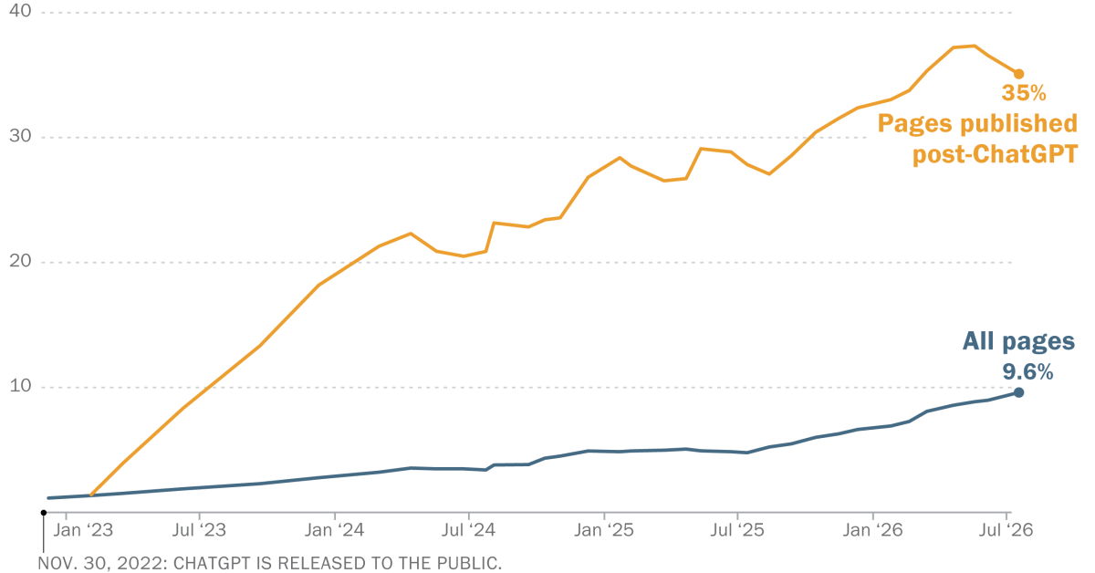 One-third of new web pages show signs of AI authorship, Pew finds