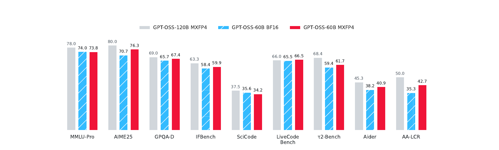 Quantization-aware healing makes a compressed 4-bit model outperform its source