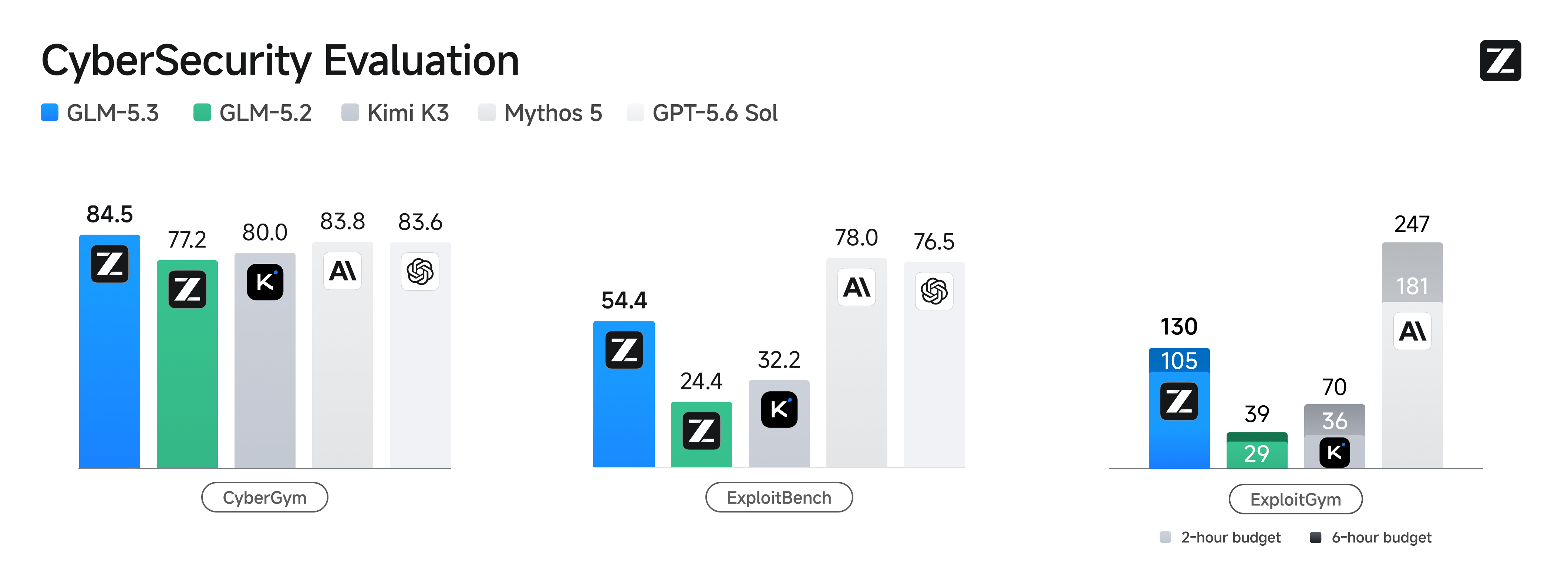 Z.ai delays GLM-5.3 open weights for additional safety tests