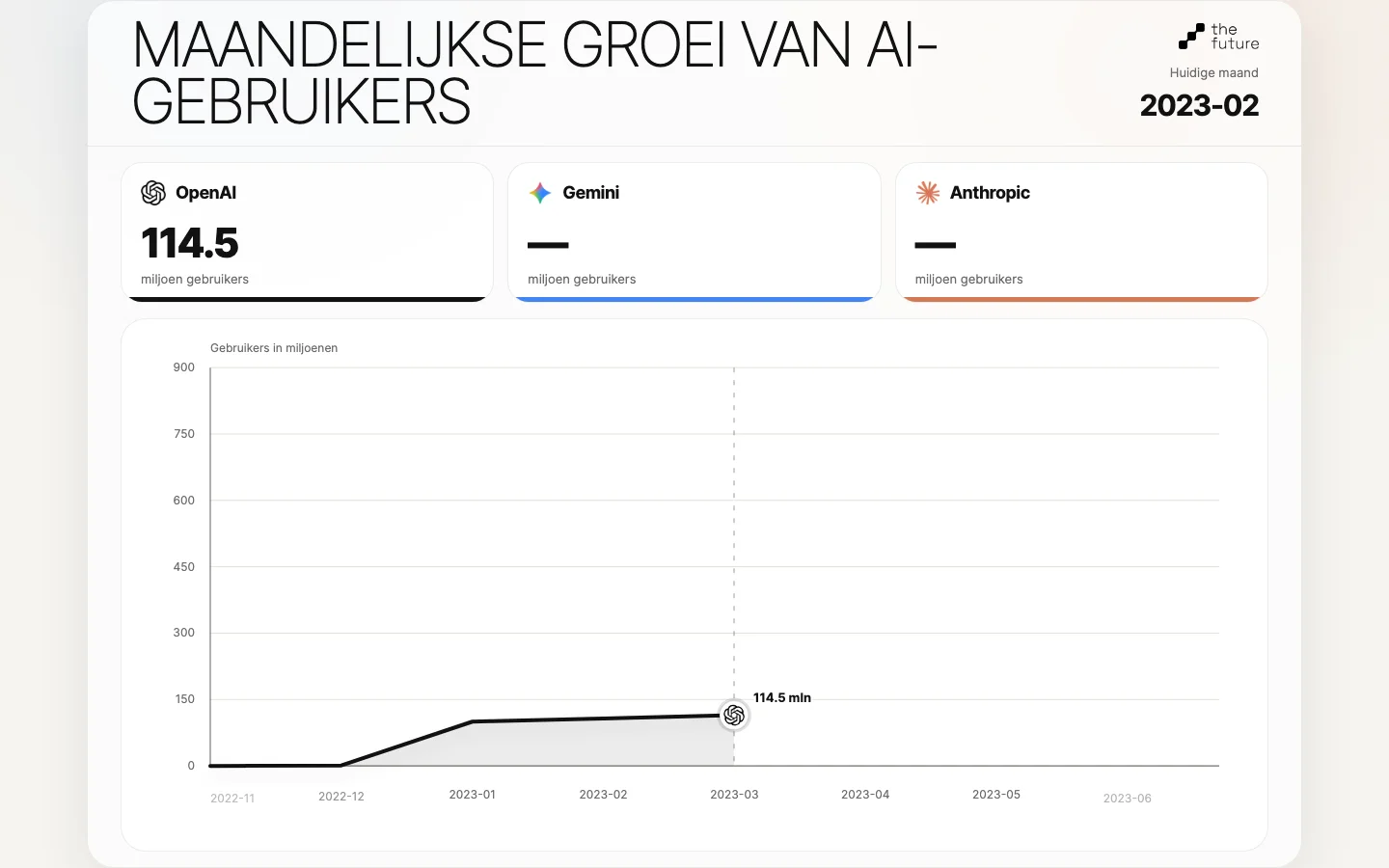 A chart and user counts for OpenAI, Gemini and Anthropic.